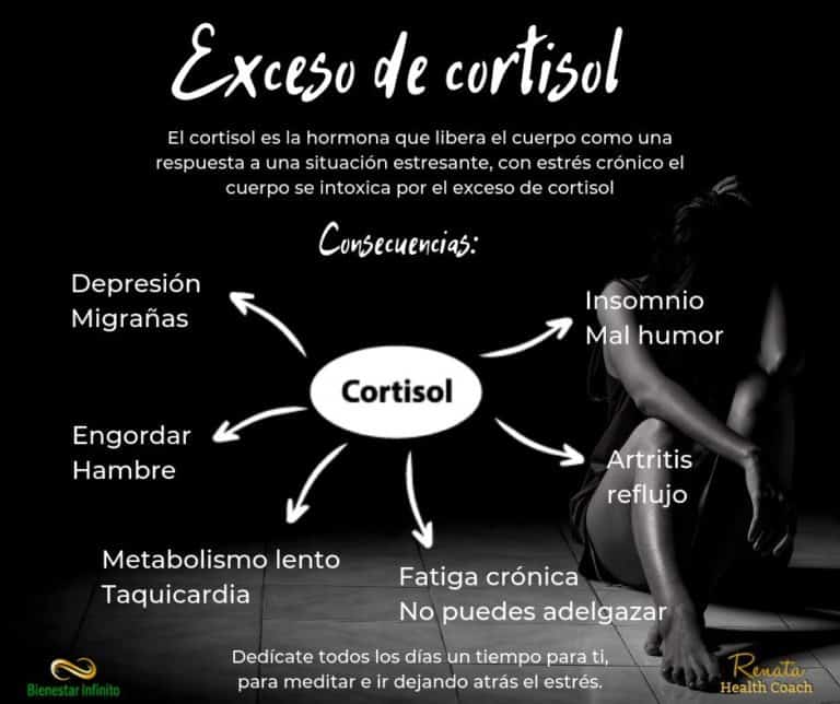 Exceso de cortisol.